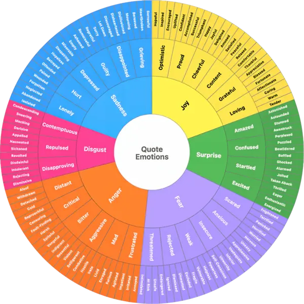 Emotion Wheel Interface showing categories like joy, courage, grief, and wonder